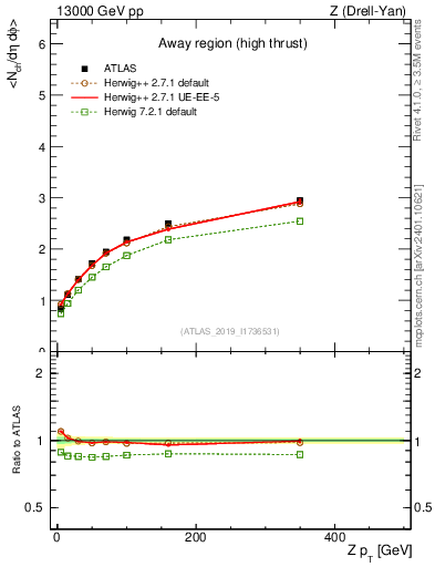 Plot of avgnch-vs-z.pt in 13000 GeV pp collisions