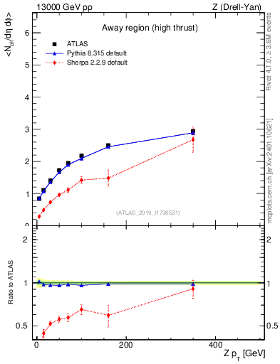 Plot of avgnch-vs-z.pt in 13000 GeV pp collisions