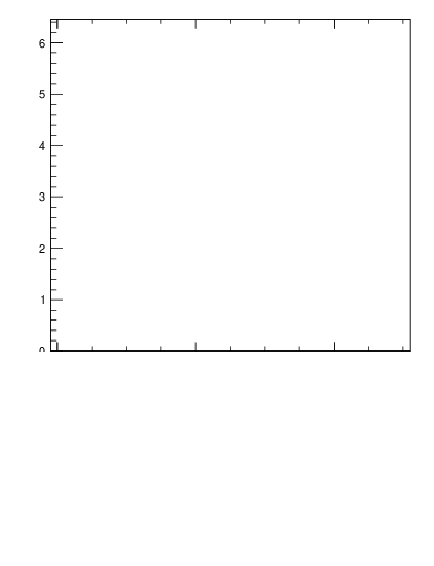 Plot of avgnch-vs-z.pt in 13000 GeV pp collisions