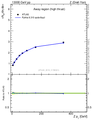 Plot of avgnch-vs-z.pt in 13000 GeV pp collisions