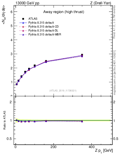 Plot of avgnch-vs-z.pt in 13000 GeV pp collisions
