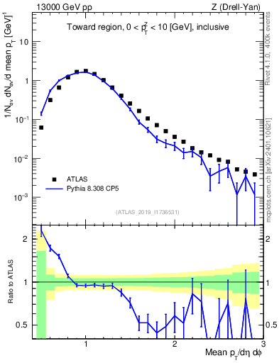 Plot of avgpt in 13000 GeV pp collisions