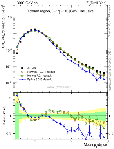 Plot of avgpt in 13000 GeV pp collisions