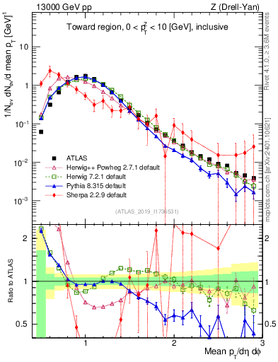 Plot of avgpt in 13000 GeV pp collisions