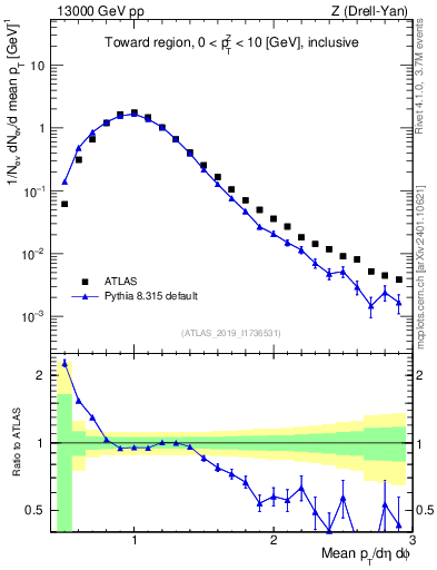 Plot of avgpt in 13000 GeV pp collisions