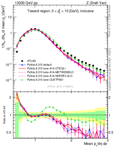 Plot of avgpt in 13000 GeV pp collisions
