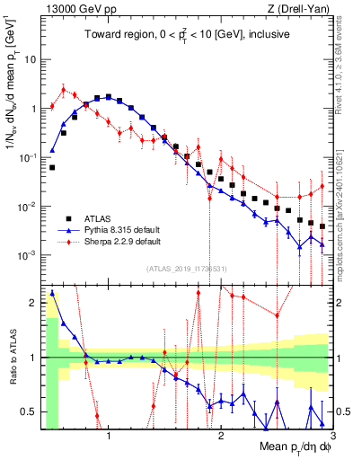 Plot of avgpt in 13000 GeV pp collisions
