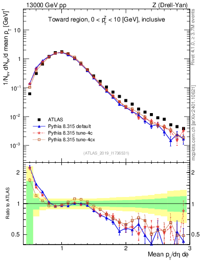 Plot of avgpt in 13000 GeV pp collisions
