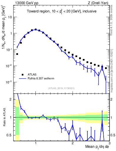 Plot of avgpt in 13000 GeV pp collisions
