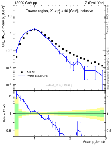 Plot of avgpt in 13000 GeV pp collisions
