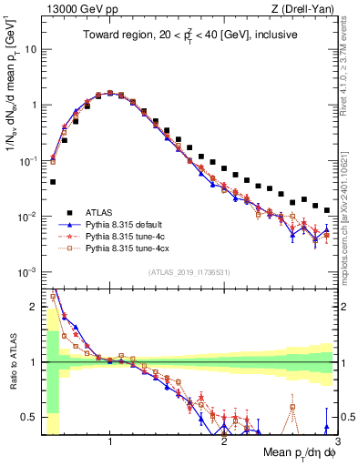 Plot of avgpt in 13000 GeV pp collisions