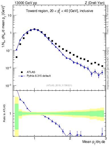 Plot of avgpt in 13000 GeV pp collisions