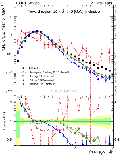 Plot of avgpt in 13000 GeV pp collisions