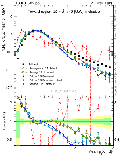 Plot of avgpt in 13000 GeV pp collisions