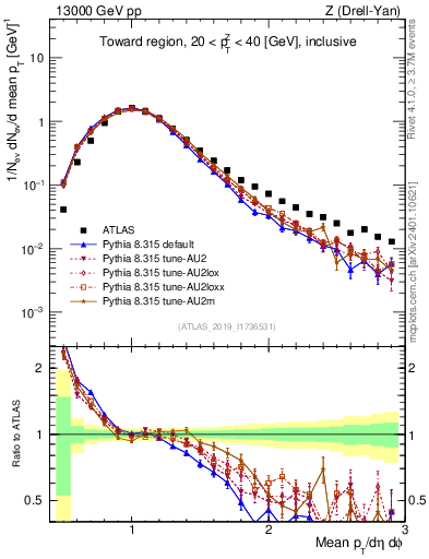 Plot of avgpt in 13000 GeV pp collisions