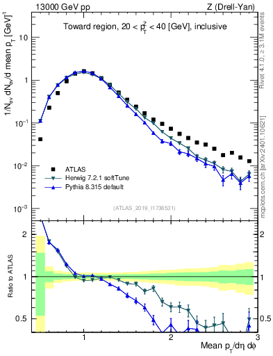 Plot of avgpt in 13000 GeV pp collisions