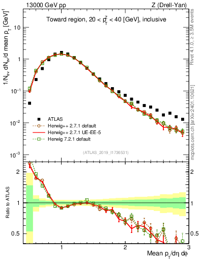 Plot of avgpt in 13000 GeV pp collisions