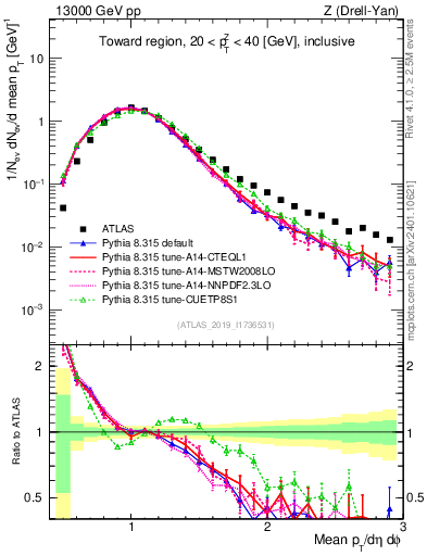 Plot of avgpt in 13000 GeV pp collisions