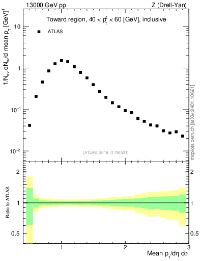 Plot of avgpt in 13000 GeV pp collisions