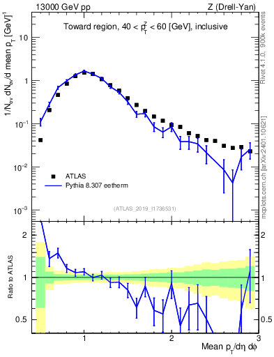 Plot of avgpt in 13000 GeV pp collisions