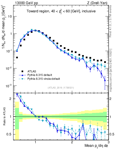 Plot of avgpt in 13000 GeV pp collisions