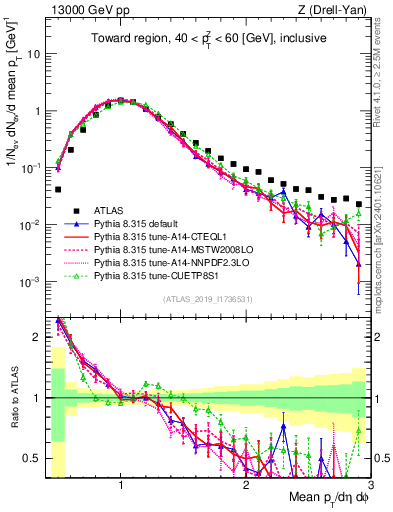 Plot of avgpt in 13000 GeV pp collisions
