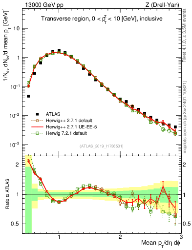 Plot of avgpt in 13000 GeV pp collisions