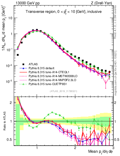 Plot of avgpt in 13000 GeV pp collisions