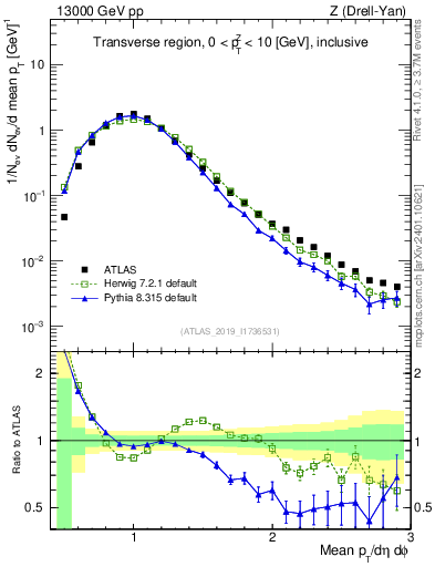 Plot of avgpt in 13000 GeV pp collisions