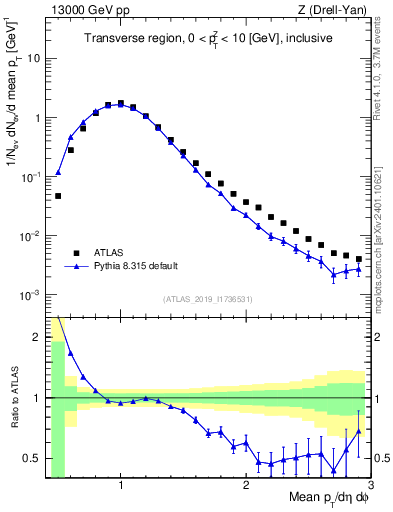 Plot of avgpt in 13000 GeV pp collisions