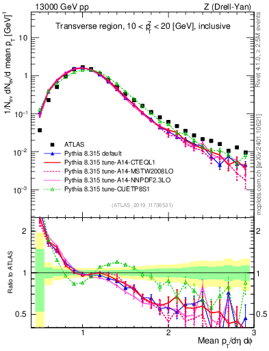 Plot of avgpt in 13000 GeV pp collisions