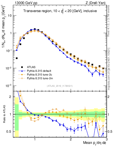 Plot of avgpt in 13000 GeV pp collisions