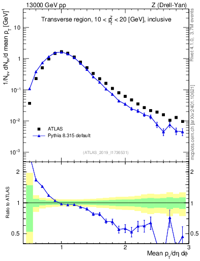 Plot of avgpt in 13000 GeV pp collisions