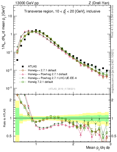 Plot of avgpt in 13000 GeV pp collisions