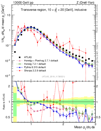 Plot of avgpt in 13000 GeV pp collisions