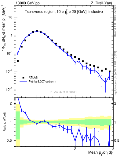 Plot of avgpt in 13000 GeV pp collisions
