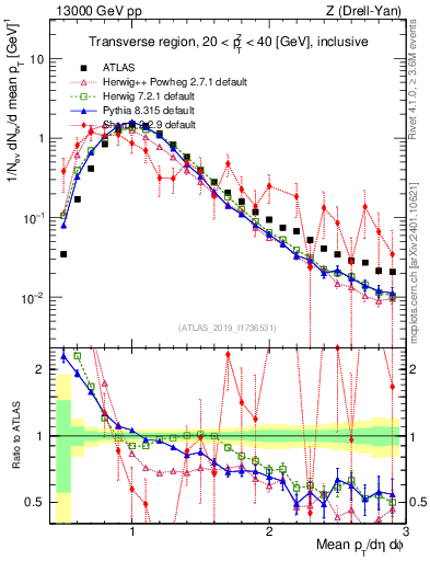Plot of avgpt in 13000 GeV pp collisions