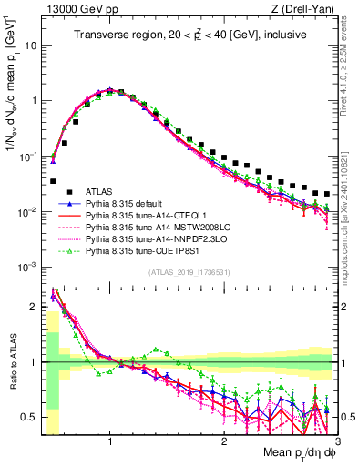 Plot of avgpt in 13000 GeV pp collisions