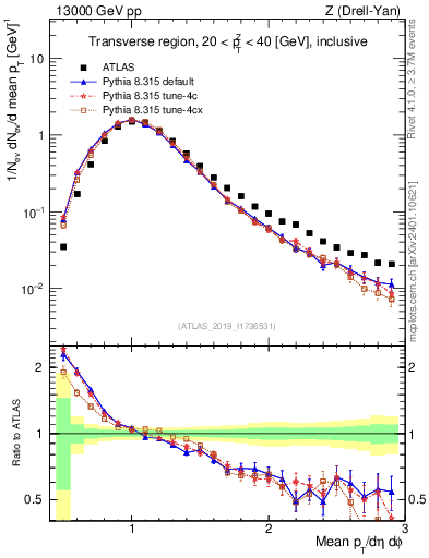 Plot of avgpt in 13000 GeV pp collisions