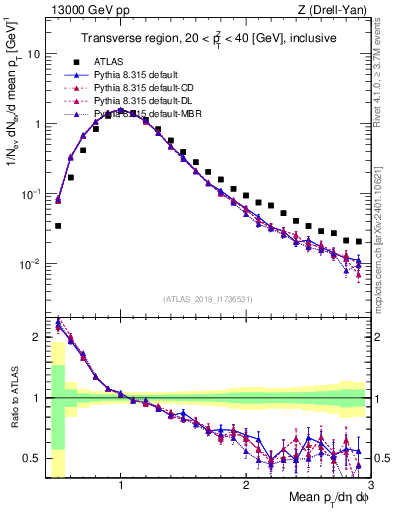 Plot of avgpt in 13000 GeV pp collisions