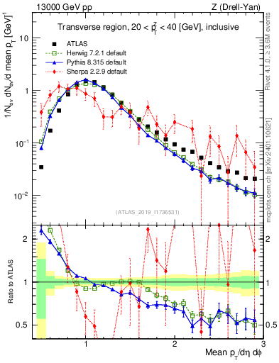 Plot of avgpt in 13000 GeV pp collisions
