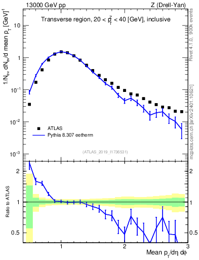 Plot of avgpt in 13000 GeV pp collisions