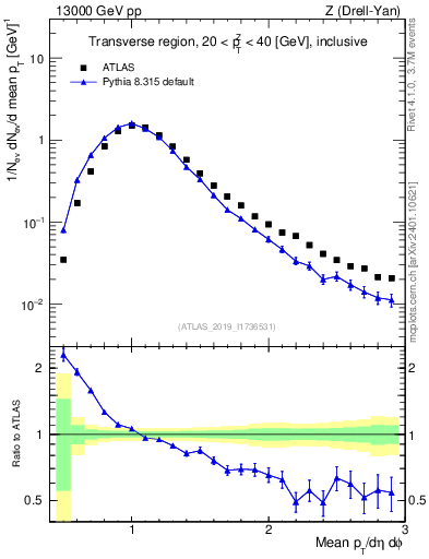 Plot of avgpt in 13000 GeV pp collisions