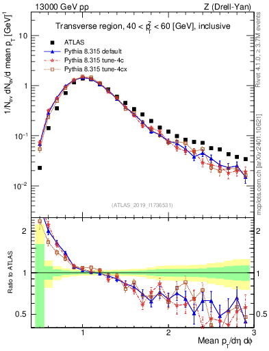 Plot of avgpt in 13000 GeV pp collisions