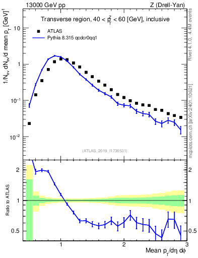 Plot of avgpt in 13000 GeV pp collisions