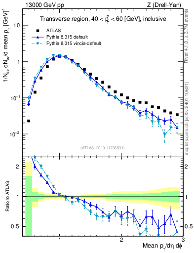 Plot of avgpt in 13000 GeV pp collisions