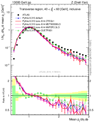 Plot of avgpt in 13000 GeV pp collisions