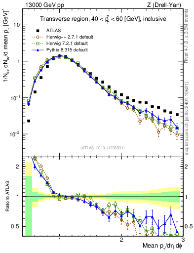 Plot of avgpt in 13000 GeV pp collisions