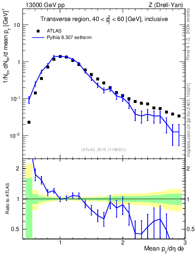 Plot of avgpt in 13000 GeV pp collisions