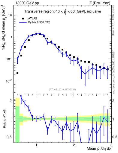 Plot of avgpt in 13000 GeV pp collisions
